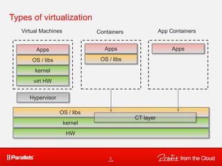 virt HW
3
Types of virtualization
HW
OS / libs
kernel
CT layer
Hypervisor
Apps
OS / libs
Apps
kernel
OS / libs
Apps
Virtual Machines Containers App Containers
 