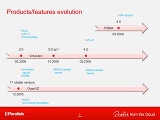 5
Products/features evolution
3.0 3.0 sp1 4.0
02.2008
•SLM
•vzfs v1
•EZ templates
1st stable version
•simfs
•pre-created templates
•ms-based
kernel
•ZDTM
02.2006
12.2005
10.2006
•RHEL4-based
kernel
•vzfs v2
•RHEL5-based
kernel
4.0
09.2009
•VM support
OpenVZ
Virtuozzo
PSBM
 
