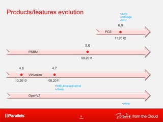 5.0
6
Products/features evolution
4.6 4.7
OpenVZ
10.2010 08.2011
•RHEL6-based kernel
•vSwap
Virtuozzo
PSBM
09.2011
6.0
11.2012
PCS
•ploop
•pStorage
•RKU
•ploop
 