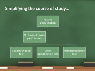 Simplifying the course of study...
Passive
agglutination
Coagglutination
test
Latex
agglutination test
Hemagglutination
test
On basis of carrier
particle used
 