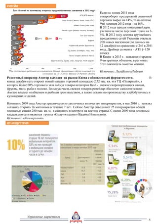 РИТЕЙЛ

                                                                Если на конец 2011 года
                                                                товарооборот предприятий розничной
                                                                торговли вырос на 14%, то по итогам
                                                                9ти месяцев 2012 года - на 16%.
                                                                В 2012 году продуктовые ритейлеры
                                                                увеличили число торговых точек на 2-
                                                                5%. В 2012 году десятка крупнейших
                                                                продуктовых сетей Украины открыла
                                                                208 новых магазинов (по данным на
                                                                12 декабря) по сравнению с 246 в 2011
                                                                году. Драйвер сегмента – АТБ (+120
                                                                точек).
                                                                В Киеве в 2013 г. заявлено открытие
                                                                9-ти крупных объектов, в регионах
                                                                этот показатель заметно меньше.

                                                                Источник: ЛигаБизнесИнформ
Розничный оператор Амстор выходит на рынок Киева с обновленным форматом сети.                  В
конце декабря сеть откроет новый магазин торговой площадью 2,72 тыс. кв. м в ТЦ «Полярный», в
котором более 60% торгового зала займут товары категории fresh - свежие скоропортящиеся овощи,
фрукты, мясо, рыба и молоко. Большую часть свежих товаров ритейлер обеспечит самостоятельно:
Амстор владеет колбасным и рыбным производством, а также цехами по производству хлебобулочных и
кулинарных изделий.

Начиная с 2009 года Амстор практически не увеличивал количество гипермаркетов, в мае 2010 г. заявлял
о планах открыть 76 магазинов в течение 7 лет. Сейчас Амстор объединяет 25 гипермаркетов общей
площадью свыше 280 тыс. кв. м, в основном в центре и на востоке страны. С осени 2009 года основным
владельцем сети является группа «Смарт-холдинг» Вадима Новинского.
Источник: «Коммерсант».
ИТ-ИНДУСТРИЯ




             Управление маркетинга
                                                                                                  5
 