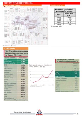 НОВОСТИ ФИНАНСОВОГО РЫНКА
БАНКОВСКИЙ РЫНОК                       ЛИКВИДНОСТЬ

                                            Остаток средств на
                                             коррсчетах банков
                                                     Сумма, млн.
                                             Дата
                                                        грн.
                                              10.12     18667,3
                                              11.12     20186,5
                                              12.12     21141,4
                                              13.12     21078,2
                                              14.12     22362,1
                                       Источник: НБУ




Источник: «Бизнес»
СТРАХОВАНИЕ




               Управление маркетинга
                                                                   6
 