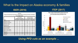 What Is the Impact on Alaska economy & families
ISER (2016) ITEP (2017)
Using PFD cuts as an example ...
 