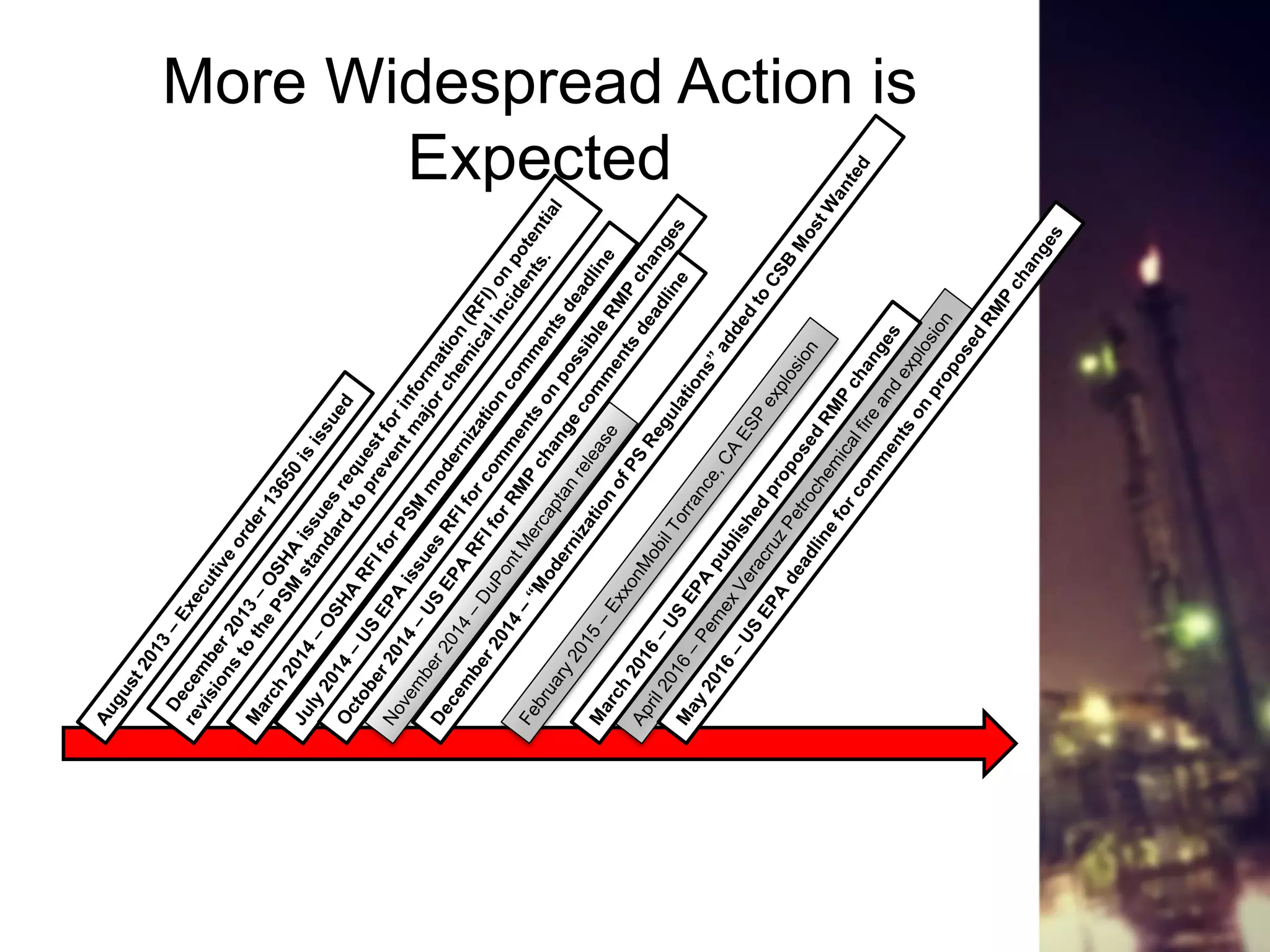 More Widespread Action is
Expected
 