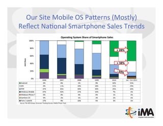 Our	
  Site	
  Mobile	
  OS	
  PaJerns	
  (Mostly)	
  
Reﬂect	
  NaQonal	
  Smartphone	
  Sales	
  Trends	
  
 
