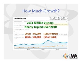 How	
  Much	
  Growth?	
  	
  

                2011	
  Mobile	
  Visitors:	
  
               Nearly	
  Tripled	
  Over	
  2010	
  
                                       	
  
	
     	
      	
  2011:	
   	
  470,000	
   	
  (11%	
  of	
  total)	
  
	
     	
      	
  2010: 	
  160,000	
   	
  (5%	
  of	
  total)	
  
 