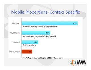 Mobile	
  ProporQons:	
  Context-­‐Speciﬁc	
  


        Mobile	
  =	
  primary	
  source	
  of	
  Internet	
  access	
  



        Social	
  sharing	
  via	
  mobile	
  (+	
  HuﬀPo	
  link)	
  



        Search	
  engines	
  




      Mobile	
  Pageviews	
  as	
  %	
  of	
  Total	
  Story	
  Pageviews	
  
 