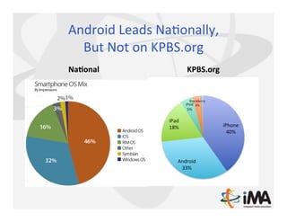 Android	
  Leads	
  NaQonally,	
  	
  
  But	
  Not	
  on	
  KPBS.org	
  
NaJonal	
  	
               KPBS.org	
  
 