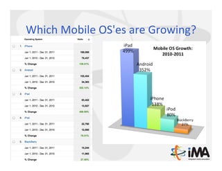 Which	
  Mobile	
  OS'es	
  are	
  Growing?	
  
 