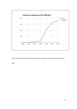 59
Gráfico 2: Frecuencia de infecciones por Klebsiella Pneumoniae resistente a carbapenémicos en Argentina. Fuente:
propia.
 