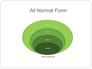 All Normal Form
 