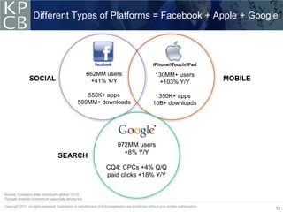 Different Types of Platforms = Facebook + Apple + Google




                                                                       iPhone/iTouch/iPad

                                                  662MM users           130MM+ users
              SOCIAL                               +41% Y/Y              +103% Y/Y
                                                                                            MOBILE

                                              550K+ apps                 350K+ apps
                                           500MM+ downloads            10B+ downloads



                                                                       *

                                                           972MM users
                                                             +8% Y/Y
                                SEARCH
                                                        CQ4: CPCs +4% Q/Q
                                                        paid clicks +18% Y/Y


Source: Company data, comScore global 12/10.
*Google Android momentum especially strong too.

                                                                                                     12
 
