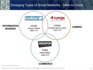 Emerging Types of Social Networks…More to Come




 INFORMATION                          253MM                    130MM+
                                   unique visitors        monthly active users   GAMING
   SHARING
                                     +85% Y/Y                 +15% Y/Y




                                                   51MM
                                                 subscribers
                                                  +25x Y/Y



                                                COMMERCE
Source: Groupon, Twitter, Zynga.

                                                                                          13
 