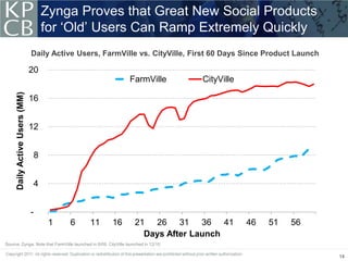 Zynga Proves that Great New Social Products
                                       for ‘Old’ Users Can Ramp Extremely Quickly
                               Daily Active Users, FarmVille vs. CityVille, First 60 Days Since Product Launch

                               20
                                                                FarmVille           CityVille
     Daily Active Users (MM)




                               16


                               12


                                   8


                                   4


                               -
                                        1   6   11     16          21 26 31 36 41               46   51   56
                                                                     Days After Launch
Source: Zynga. Note that FarmVille launched in 6/09, CityVille launched in 12/10.

                                                                                                                 14
 