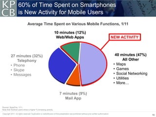 60% of Time Spent on Smartphones
                  is New Activity for Mobile Users
                            Average Time Spent on Various Mobile Functions, 1/11

                                                             10 minutes (12%)
                                                              Web/Web Apps      NEW ACTIVITY



         27 minutes (32%)                                                         40 minutes (47%)
             Telephony                                                                  All Other
         • Phone                                                                 • Maps
         • Skype                                                                 • Games
         • Messages                                                              • Social Networking
                                                                                 • Utilities
                                                                                 • More…

                                                               7 minutes (9%)
                                                                  Mail App

Source: AppsFire, 1/11.
Note that Android users show a higher % browsing activity.

                                                                                                       19
 