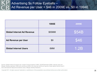 Advertising $s Follow Eyeballs –
                 Ad Revenue per User = $46 in 2009E vs. $0 in 1994E




                                                                                     1995E                         2009E


        Global Internet Ad Revenue                                                  $55MM                          $54B
        Ad Revenue per User                                                             $9                         $46
        Global Internet Users                                                         6MM                          1.2B


Source: Global online ad revenue per Juniper Communications (1995), ZenithOptimedia (2009). Internet users per
Morgan Stanley estimate (1995) and comScore (2009). We note that comScore reports a lower global Internet user #
than International Telecommunications Union. Morgan Stanley Research.

                                                                                                                           26
                                                                                                                           26
 