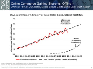 Online Commerce Gaining Share vs. Offline –
                      Online at ~5% of USA Retail, Mobile Should Get to Same Level Much Faster


               USA eCommerce % Share(1) of Total Retail Sales, CQ3:00-CQ4:12E
                                                       7%
                                                                                                                  eCommerce
                                                                                                                  Penetration
                                                       6%                                                        4% in CQ2:10
                eCommerce as % of Total Retail Sales




                                                       5%


                                                       4%


                                                       3%                                                                          Mobile
                                                                                                                                 eCommerce
                                                                                                                                 Penetration?
                                                       2%


                                                       1%


                                                       0%
                                                         Q3:00 Q3:01 Q3:02 Q3:03 Q3:04 Q3:05 Q3:06 Q3:07 Q3:08 Q3:09 Q3:10 Q3:11 Q3:12

                                                              eCommerce Penetration      Linear Trendline (y=0.094x + 0.9895, R^2=0.9599)

Note: (1) Adjusted for eBay by adding back eBay US gross merchandise volume;
Source: US Dept. of Commerce (CQ2:10), Morgan Stanley Research.

                                                                                                                                                33
 