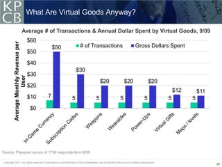 What Are Virtual Goods Anyway?

                       Average # of Transactions & Annual Dollar Spent by Virtual Goods, 9/09
                                     $60
       Average Monthly Revenue per




                                               $50        # of Transactions         Gross Dollars Spent
                                     $50

                                     $40
                                                         $30
                                     $30
                  User




                                                                    $20       $20          $20
                                     $20
                                                                                                     $12       $11
                                     $10   7         5          5         5            5         5         5
                                     $0




Source: Playspan survey of 1736 respondents in 9/09.


                                                                                                                     39
 