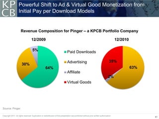 Powerful Shift to Ad & Virtual Good Monetization from
             Initial Pay per Download Models


              Revenue Composition for Pinger – a KPCB Portfolio Company

                        12/2009                              12/2010

                        5%          Paid Downloads

                                    Advertising         35%
                  30%
                              64%                                      63%
                                    Affiliate
                                                        2%
                                    Virtual Goods




Source: Pinger.


                                                                             41
 