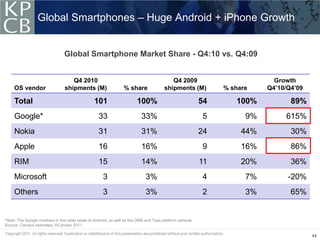Global Smartphones – Huge Android + iPhone Growth


                                 Global Smartphone Market Share - Q4:10 vs. Q4:09


                                    Q4 2010                                                 Q4 2009                           Growth
     OS vendor                   shipments (M)                    % share                shipments (M)           % share    Q4’10/Q4’09

     Total                                       101                     100%                               54      100%           89%
     Google*                                        33                      33%                             5          9%        615%
     Nokia                                          31                      31%                             24        44%          30%
     Apple                                          16                      16%                             9         16%          86%
     RIM                                            15                      14%                             11        20%          36%
     Microsoft                                        3                       3%                            4          7%         -20%
     Others                                           3                       3%                            2          3%          65%


*Note: The Google numbers in this table relate to Android, as well as the OMS and Taps platform variants.
Source: Canalys estimates, ©Canalys 2011

                                                                                                                                          44
 