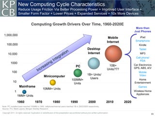 New Computing Cycle Characteristics
                                            Reduce Usage Friction Via Better Processing Power + Improved User Interface +
                                            Smaller Form Factor + Lower Prices + Expanded Services = 10x More Devices


                                                    Computing Growth Drivers Over Time, 1960-2020E
                                                                                                                                   More than
                                                                                                                                  Just Phones
  1,000,000
                                                                                                                 Mobile              iPad
                                                                                                                Internet           Smartphone
                               100,000                                                                                                Kindle
 Devices/Users (MM in Log Scale)




                                                                                               Desktop                                Tablet
                                   10,000                                                      Internet                                MP3
                                                                                                                                   Cell phone/
                                                                                                                                      PDA
                                    1000
                                                                                                                 10B+             Car Electronics
                                                                                  PC                                              GPS, ABS, A/V
                                                                                                                Units???
                                     100                                                                                              Mobile
                                                                                               1B+ Units/                             Video
                                                               Minicomputer
                                                                                                 Users
                                                                              100MM+                                                 Home
                                      10                                                                                          Entertainment
                                                                               Units
                                            Mainframe                                                                                Games
                                                               10MM+ Units
                                       1                                                                                          Wireless Home
                                                                                                                                   Appliances
                                           1MM+ Units

                                           1960         1970         1980     1990              2000            2010       2020
Note: PC installed base reached 100MM in 1993, cellphone/Internet users reached 1B in 2002/2005 respectively;
Source: ITU, Mark Lipacis, Morgan Stanley Research.

                                                                                                                                                  49
 