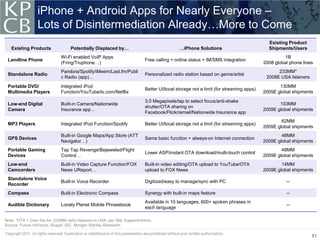 iPhone + Android Apps for Nearly Everyone –
                 Lots of Disintermediation Already…More to Come
                                                                                                                                         Existing Product
   Existing Products               Potentially Displaced by…                                 …iPhone Solutions                           Shipments/Users
                              Wi-Fi enabled VoIP Apps                                                                                           1B
 Landline Phone                                                             Free calling + online status + IM/SMS integration
                              (Fring/Truphone…)                                                                                        2008 global phone lines
                              Pandora/Spotify/iMeem/Last.fm/Publi                                                                            233MM*
 Standalone Radio                                                           Personalized radio station based on genre/artist
                              c Radio (app)…                                                                                            2008E USA listeners
 Portable DVD/                Integrated iPod                                                                                                 130MM
                                                                            Better UI/local storage not a limit (for streaming apps)
 Multimedia Players           Function/YouTube/tv.com/Netflix                                                                          2009E global shipments
                                                                            3.0 Megapixels/tap to select focus/anti-shake
 Low-end Digital              Built-in Camera/Nationwide                                                                                      103MM
                                                                            shutter/OTA sharing on
 Camera                       Insurance app…                                                                                           2009E global shipments
                                                                            Facebook/Flickr/email/Nationwide Insurance app
                                                                                                                                               62MM
 MP3 Players                  Integrated iPod Function/Spotify              Better UI/local storage not a limit (for streaming apps)
                                                                                                                                       2009E global shipments
                              Built-in Google Maps/App Store (ATT                                                                              48MM
 GPS Devices                                                                Same basic function + always-on Internet connection
                              Navigator…)                                                                                              2009E global shipments
 Portable Gaming              Tap Tap Revenge/Bejeweled/Flight                                                                                 48MM
                                                                            Lower ASP/instant OTA download/multi-touch control
 Devices                      Control…                                                                                                 2009E global shipments
 Low-end                      Built-in Video Capture Function/FOX           Built-in video editing/OTA upload to YouTube/OTA                   14MM
 Camcorders                   News UReport…                                 upload to FOX News                                         2009E global shipments
 Standalone Voice
                              Built-in Voice Recorder                       Digitized/easy to manage/sync with PC                                --
 Recorder
 Compass                      Built-in Electronic Compass                   Synergy with built-in maps feature                                   --
                                                                            Available in 10 languages, 600+ spoken phrases in
 Audible Dictionary           Lonely Planet Mobile Phrasebook                                                                                    --
                                                                            each language

Note: *OTA = Over the Air; 233MM radio listeners in USA, per SNL Kagan/Arbitron.
Source: Future Horizons, iSuppli, IDC, Morgan Stanley Research.

                                                                                                                                                              51
 