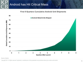Android has Hit Critical Mass

                                                              First 9 Quarters Cumulative Android Unit Shipments

                                                 80
                                                                          Android Global Units Shipped
                                                 70
         Global Cumulative Unit Shipments (MM)




                                                 60


                                                 50


                                                 40


                                                 30


                                                 20


                                                 10


                                                  0
                                                      0   1        2       3         4           5       6   7     8   9
                                                                                Quarters After Launch

Source: Gartner.

                                                                                                                           6
 