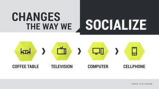 SOCIALIZESOCIALIZETHE WAY WE
TELEVISIONCOFFEE TABLE CELLPHONECOMPUTER
CHANGES
created by
 