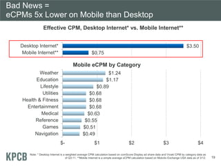 Bad News =
eCPMs 5x Lower on Mobile than Desktop
$0.49
$0.51
$0.55
$0.63
$0.68
$0.68
$0.68
$0.89
$1.17
$1.24
$0.75
$3.50
$...