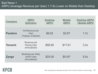 Bad News =
ARPU (Average Revenue per User) 1.7-5x Lower on Mobile than Desktop
Company
ARPU
Definition
Desktop
ARPU
Mobile...