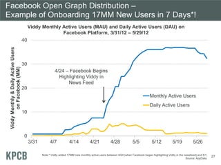 Facebook Open Graph Distribution –
Example of Onboarding 17MM New Users in 7 Days*!
Viddy Monthly Active Users (MAU) and D...