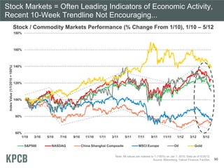 Stock Markets = Often Leading Indicators of Economic Activity,
Recent 10-Week Trendline Not Encouraging...
60%
80%
100%
12...