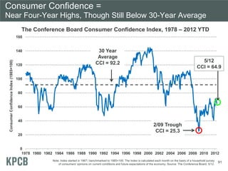 Consumer Confidence =
Near Four-Year Highs, Though Still Below 30-Year Average
0
20
40
60
80
100
120
140
160
1978 1980 198...