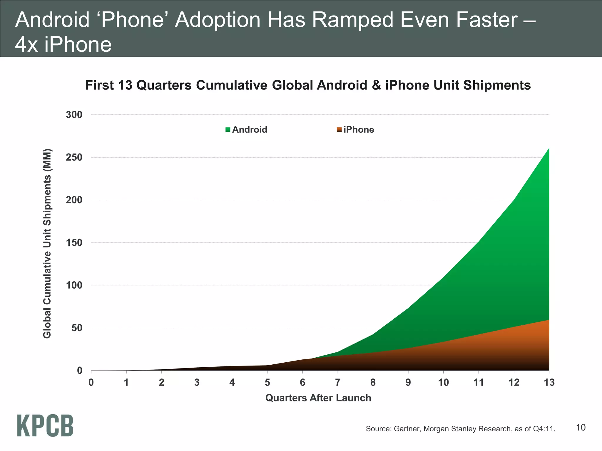 Android ‘Phone’ Adoption Has Ramped Even Faster –
4x iPhone
                                                First 13 Quarters Cumulative Global Android & iPhone Unit Shipments

                                          300
                                                                      Android                iPhone
  Global Cumulative Unit Shipments (MM)




                                          250



                                          200



                                          150



                                          100



                                          50



                                           0
                                                0    1     2    3    4      5     6      7        8         9        10        11        12        13
                                                                            Quarters After Launch

                                                                                                 Source: Gartner, Morgan Stanley Research, as of Q4:11.   10
 