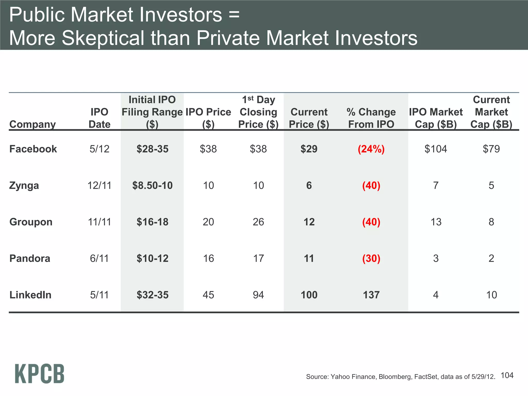 Public Market Investors =
More Skeptical than Private Market Investors

                    Initial IPO            1st Day                                                  Current
           IPO     Filing Range IPO Price Closing Current            % Change            IPO Market Market
Company    Date          ($)       ($)    Price ($) Price ($)        From IPO             Cap ($B) Cap ($B)

Facebook   5/12       $28-35      $38       $38        $29              (24%)                 $104               $79


Zynga      12/11     $8.50-10      10        10         6                 (40)                   7                 5


Groupon    11/11      $16-18       20        26        12                 (40)                  13                 8


Pandora    6/11       $10-12       16        17        11                 (30)                   3                 2


LinkedIn   5/11       $32-35       45        94        100                137                    4                10




                                                        Source: Yahoo Finance, Bloomberg, FactSet, data as of 5/29/12.   104
 
