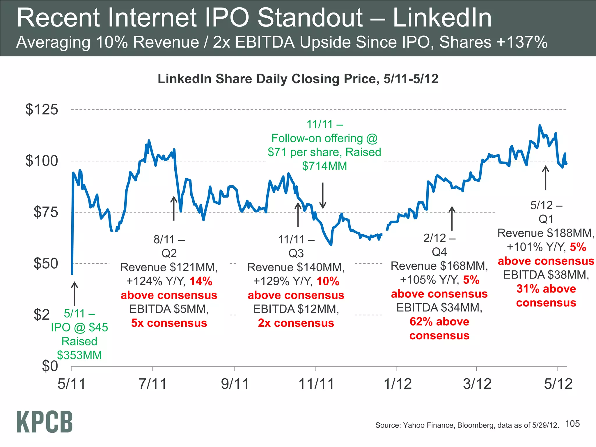 Recent Internet IPO Standout – LinkedIn
Averaging 10% Revenue / 2x EBITDA Upside Since IPO, Shares +137%

                     LinkedIn Share Daily Closing Price, 5/11-5/12

 $125
                                                 11/11 –
                                          Follow-on offering @
                                         $71 per share, Raised
 $100                                           $714MM


                                                                                       5/12 –
  $75                                                                                    Q1
                                                                       2/12 –     Revenue $188MM,
                      8/11 –               11/11 –
                                                                         Q4        +101% Y/Y, 5%
                       Q2                    Q3
  $50           Revenue $121MM,      Revenue $140MM,              Revenue $168MM, above consensus
                                                                   +105% Y/Y, 5%   EBITDA $38MM,
                 +124% Y/Y, 14%       +129% Y/Y, 10%
                                                                  above consensus    31% above
                above consensus      above consensus
                                                                   EBITDA $34MM,     consensus
      5/11 –     EBITDA $5MM,         EBITDA $12MM,
  $25             5x consensus         2x consensus                  62% above
    IPO @ $45
                                                                     consensus
      Raised
     $353MM
   $0
     5/11         7/11            9/11        11/11              1/12                3/12                   5/12

                                                            Source: Yahoo Finance, Bloomberg, data as of 5/29/12.   105
 