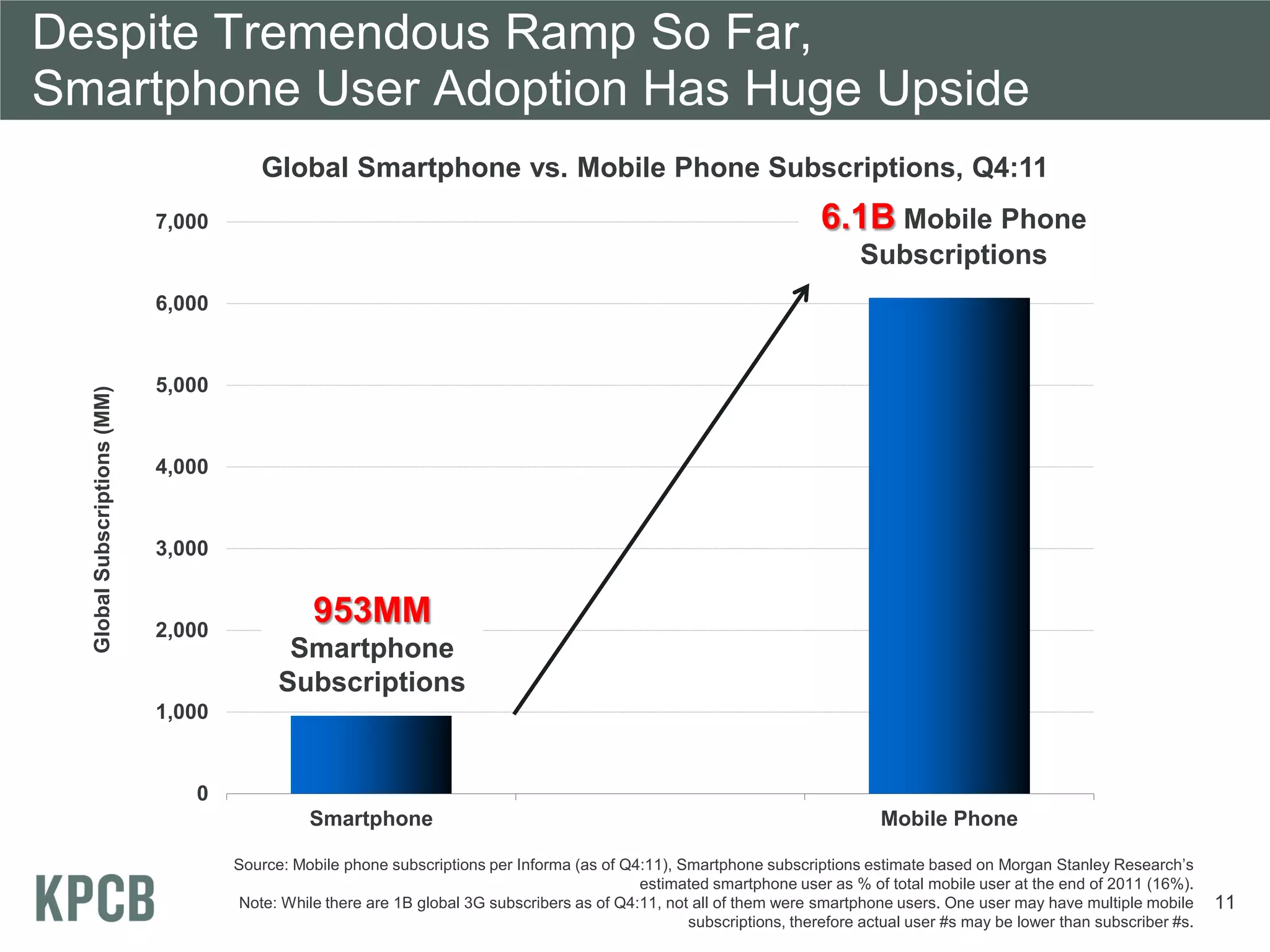 Despite Tremendous Ramp So Far,
Smartphone User Adoption Has Huge Upside
                                         Global Smartphone vs. Mobile Phone Subscriptions, Q4:11
                              7,000                                                                                     6.1B Mobile Phone
                                                                                                                              Subscriptions
                              6,000


                              5,000
  Global Subscriptions (MM)




                              4,000


                              3,000


                              2,000
                                                 953MM
                                             Smartphone
                                            Subscriptions
                              1,000


                                 0
                                                Smartphone                                                                      Mobile Phone

                                      Source: Mobile phone subscriptions per Informa (as of Q4:11), Smartphone subscriptions estimate based on Morgan Stanley Research’s
                                                                                              estimated smartphone user as % of total mobile user at the end of 2011 (16%).
                                      Note: While there are 1B global 3G subscribers as of Q4:11, not all of them were smartphone users. One user may have multiple mobile      11
                                                                                                     subscriptions, therefore actual user #s may be lower than subscriber #s.
 