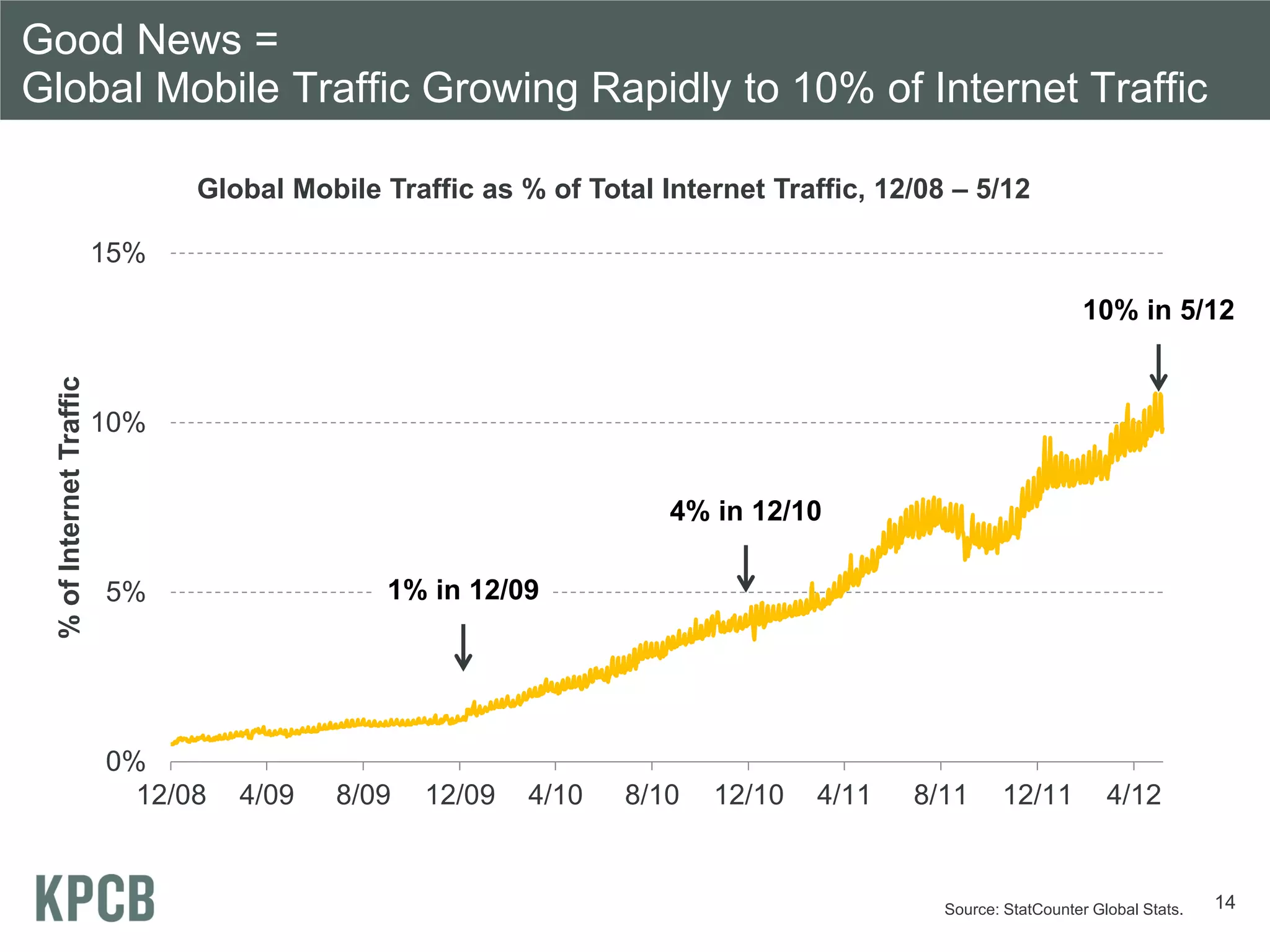 Good News =
Global Mobile Traffic Growing Rapidly to 10% of Internet Traffic

                                Global Mobile Traffic as % of Total Internet Traffic, 12/08 – 5/12

                          15%

                                                                                                              10% in 5/12
  % of Internet Traffic




                          10%


                                                                     4% in 12/10

                          5%                   1% in 12/09




                          0%
                            12/08   4/09   8/09   12/09   4/10   8/10   12/10    4/11   8/11      12/11          4/12


                                                                                           Source: StatCounter Global Stats.   14
 