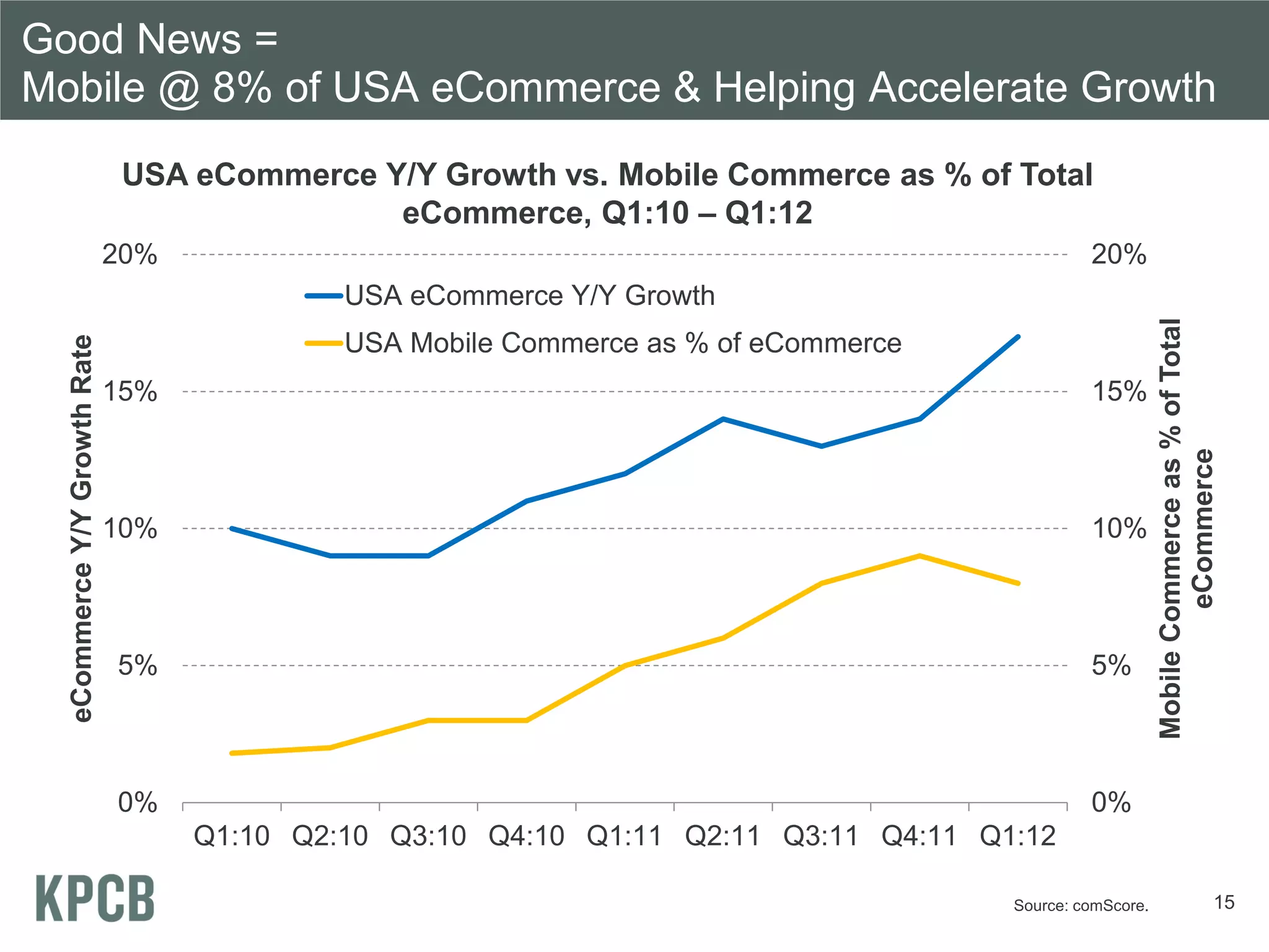 Good News =
Mobile @ 8% of USA eCommerce & Helping Accelerate Growth
                               USA eCommerce Y/Y Growth vs. Mobile Commerce as % of Total
                                              eCommerce, Q1:10 – Q1:12
                              20%                                                              20%
                                             USA eCommerce Y/Y Growth




                                                                                                          Mobile Commerce as % of Total
                                             USA Mobile Commerce as % of eCommerce
  eCommerce Y/Y Growth Rate




                              15%                                                              15%




                                                                                                                   eCommerce
                              10%                                                              10%



                              5%                                                               5%



                              0%                                                               0%
                                    Q1:10 Q2:10 Q3:10 Q4:10 Q1:11 Q2:11 Q3:11 Q4:11 Q1:12

                                                                                      Source: comScore.                             15
 