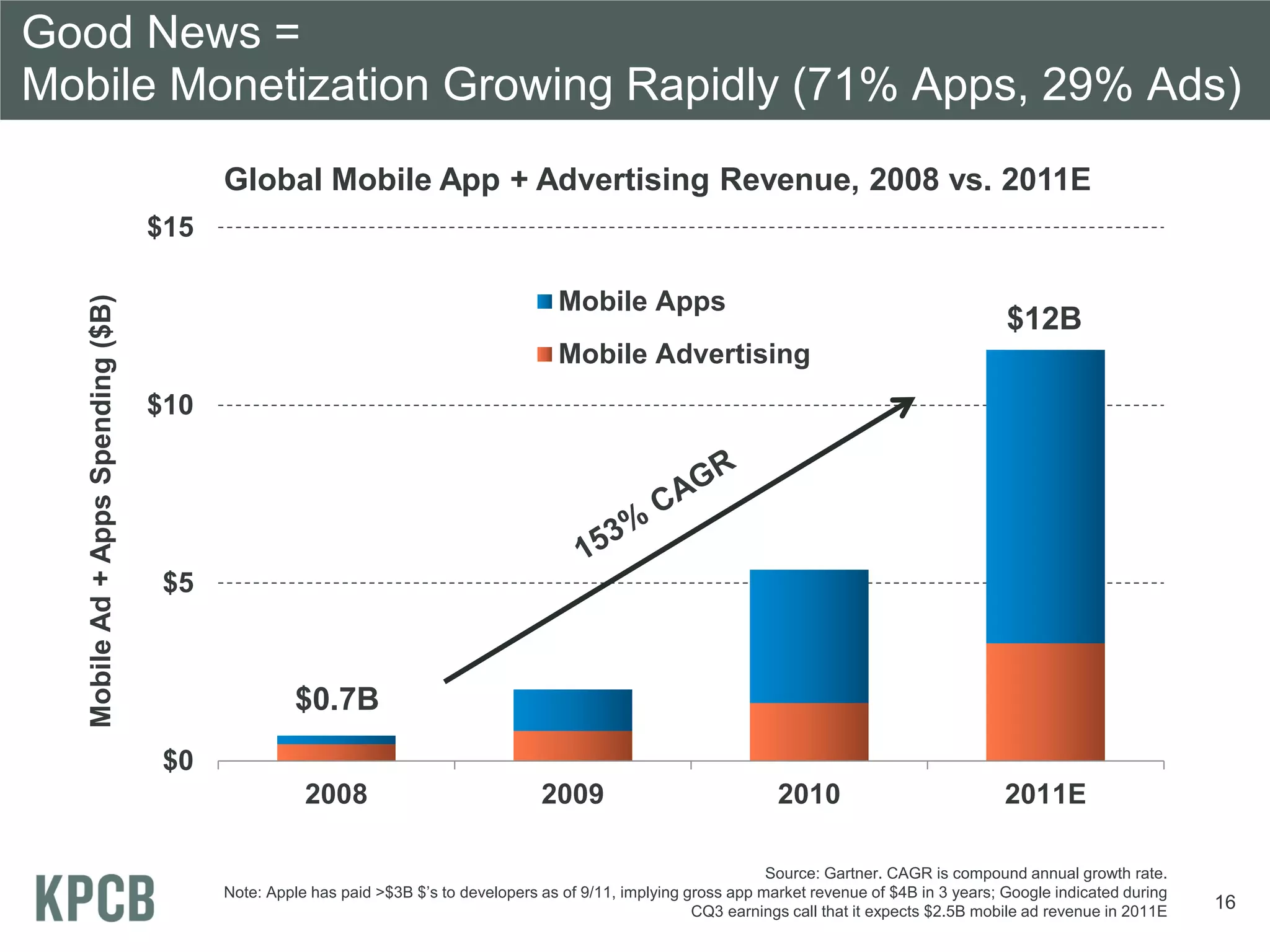 Good News =
Mobile Monetization Growing Rapidly (71% Apps, 29% Ads)
                                          Global Mobile App + Advertising Revenue, 2008 vs. 2011E
                                    $15

                                                                                        Mobile Apps
   Mobile Ad + Apps Spending ($B)




                                                                                                                                                       $12B
                                                                                        Mobile Advertising
                                    $10




                                     $5



                                                   $0.7B
                                     $0
                                                     2008                             2009                             2010                            2011E

                                                                                                                      Source: Gartner. CAGR is compound annual growth rate.
                                          Note: Apple has paid >$3B $’s to developers as of 9/11, implying gross app market revenue of $4B in 3 years; Google indicated during
                                                                                                            CQ3 earnings call that it expects $2.5B mobile ad revenue in 2011E   16
 