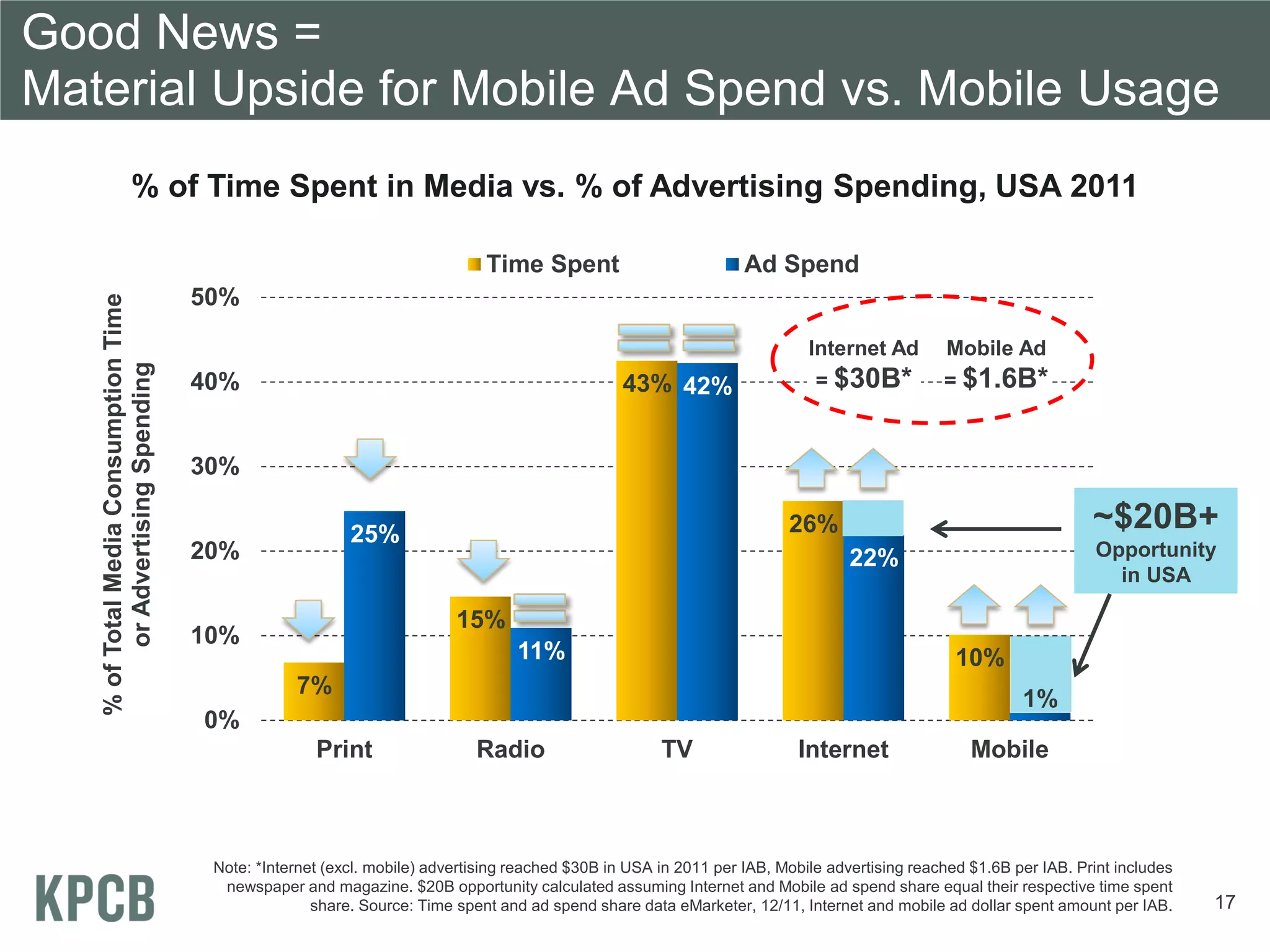 Good News =
Material Upside for Mobile Ad Spend vs. Mobile Usage
                    % of Time Spent in Media vs. % of Advertising Spending, USA 2011

                                                                              Time Spent                           Ad Spend
                                       50%
   % of Total Media Consumption Time




                                                                                                                            Internet Ad        Mobile Ad
         or Advertising Spending




                                       40%                                                        43% 42%                    = $30B*           = $1.6B*



                                       30%

                                                           25%                                                           26%                                        ~$20B+
                                       20%                                                                                        22%                                Opportunity
                                                                                                                                                                       in USA

                                                                          15%
                                       10%
                                                                                   11%                                                           10%
                                                   7%
                                                                                                                                                          1%
                                       0%
                                                      Print                  Radio                     TV                 Internet                 Mobile



                                        Note: *Internet (excl. mobile) advertising reached $30B in USA in 2011 per IAB, Mobile advertising reached $1.6B per IAB. Print includes
                                         newspaper and magazine. $20B opportunity calculated assuming Internet and Mobile ad spend share equal their respective time spent
                                                      share. Source: Time spent and ad spend share data eMarketer, 12/11, Internet and mobile ad dollar spent amount per IAB.      17
 