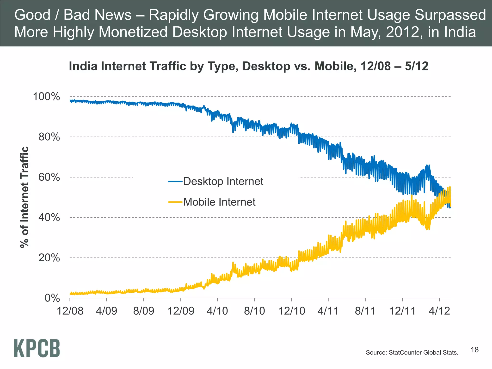 Good / Bad News – Rapidly Growing Mobile Internet Usage Surpassed
More Highly Monetized Desktop Internet Usage in May, 2012, in India

                               India Internet Traffic by Type, Desktop vs. Mobile, 12/08 – 5/12

                        100%


                        80%
% of Internet Traffic




                        60%                        Desktop Internet
                                                   Mobile Internet
                        40%


                        20%


                         0%
                           12/08   4/09   8/09   12/09   4/10   8/10   12/10   4/11   8/11      12/11         4/12


                                                                                        Source: StatCounter Global Stats.   18
 