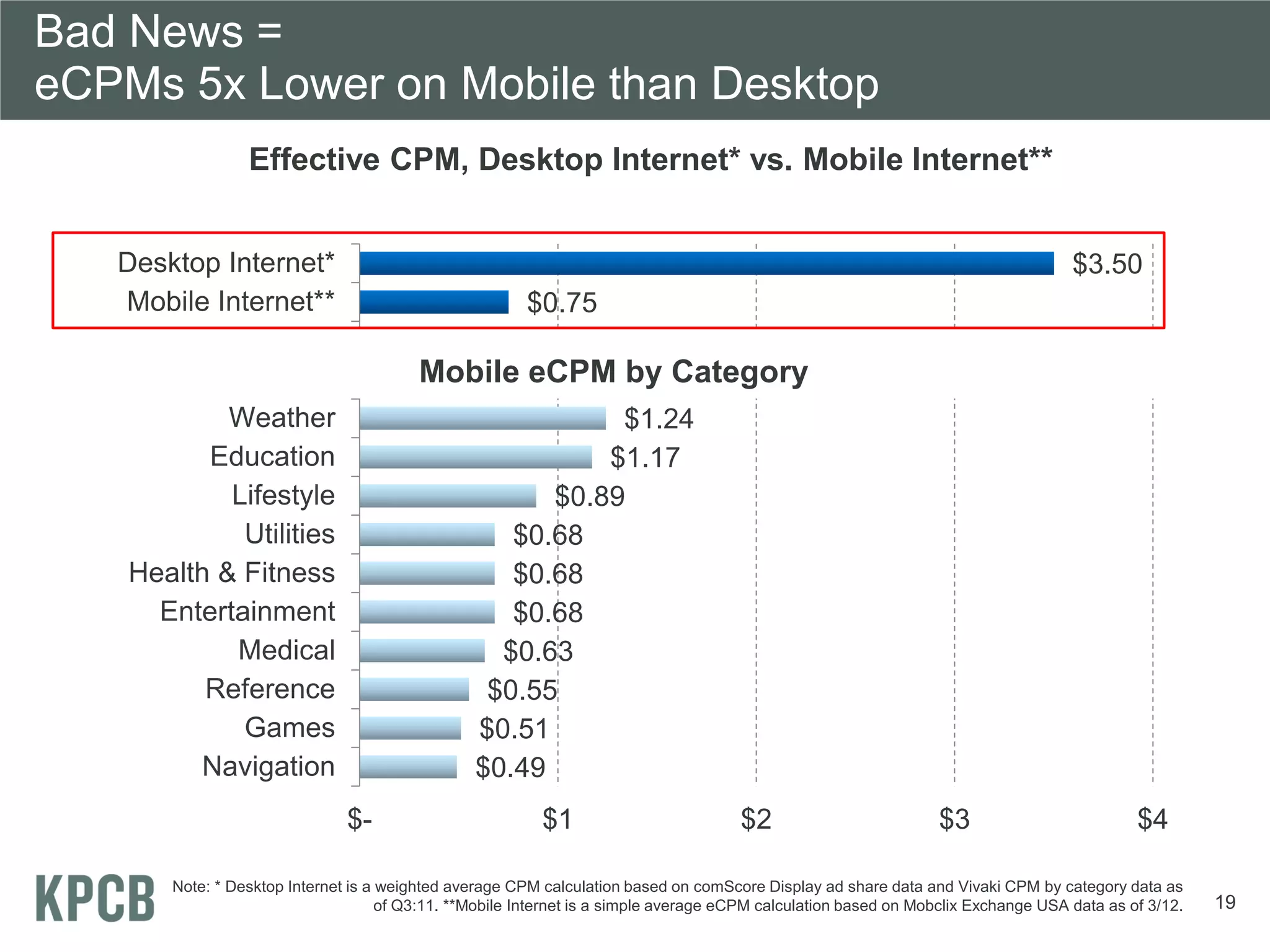 Bad News =
eCPMs 5x Lower on Mobile than Desktop
                 Effective CPM, Desktop Internet* vs. Mobile Internet**


   Desktop Internet*                                                                                                                $3.50
   Mobile Internet**                                    $0.75

                                         Mobile eCPM by Category
            Weather                                         $1.24
          Education                                        $1.17
            Lifestyle                                  $0.89
             Utilities                              $0.68
    Health & Fitness                                $0.68
      Entertainment                                 $0.68
            Medical                                $0.63
          Reference                               $0.55
             Games                               $0.51
          Navigation                             $0.49
                               $-                         $1                          $2                         $3                          $4

       Note: * Desktop Internet is a weighted average CPM calculation based on comScore Display ad share data and Vivaki CPM by category data as
                                     of Q3:11. **Mobile Internet is a simple average eCPM calculation based on Mobclix Exchange USA data as of 3/12.   19
 
