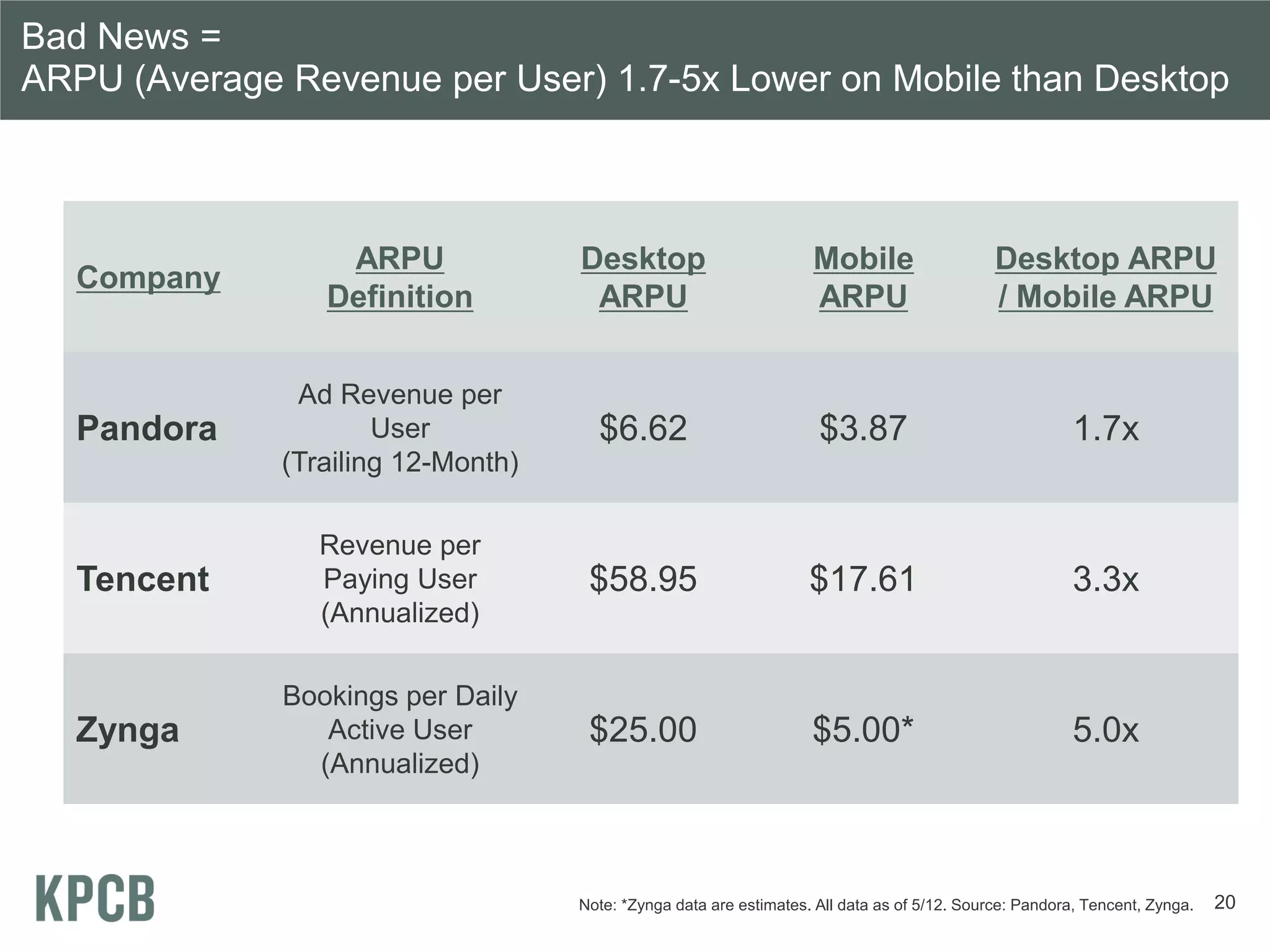 Bad News =
ARPU (Average Revenue per User) 1.7-5x Lower on Mobile than Desktop



                  ARPU              Desktop                         Mobile                    Desktop ARPU
   Company
                 Definition          ARPU                           ARPU                      / Mobile ARPU


               Ad Revenue per
   Pandora            User            $6.62                          $3.87                               1.7x
              (Trailing 12-Month)

                 Revenue per
   Tencent       Paying User         $58.95                         $17.61                               3.3x
                 (Annualized)

              Bookings per Daily
   Zynga         Active User         $25.00                         $5.00*                               5.0x
                (Annualized)



                                    Note: *Zynga data are estimates. All data as of 5/12. Source: Pandora, Tencent, Zynga.   20
 