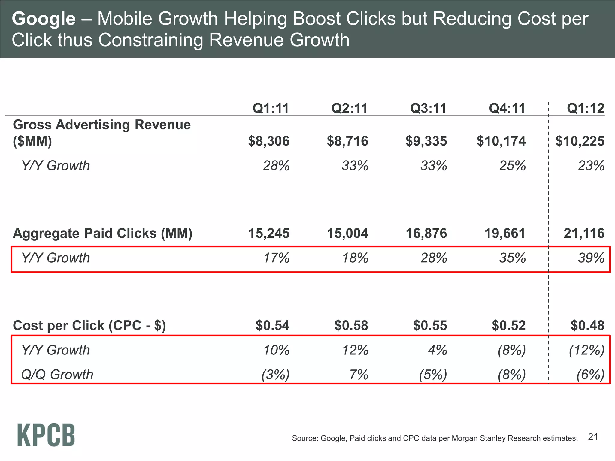 Google – Mobile Growth Helping Boost Clicks but Reducing Cost per
Click thus Constraining Revenue Growth


                             Q1:11              Q2:11                 Q3:11                 Q4:11                Q1:12
Gross Advertising Revenue
($MM)                        $8,306            $8,716                $9,335             $10,174               $10,225
 Y/Y Growth                    28%                 33%                   33%                   25%                  23%



Aggregate Paid Clicks (MM)   15,245            15,004                16,876                19,661                21,116
 Y/Y Growth                    17%                 18%                   28%                   35%                  39%



Cost per Click (CPC - $)      $0.54              $0.58                 $0.55                 $0.52                $0.48
 Y/Y Growth                    10%                 12%                     4%                 (8%)                (12%)
 Q/Q Growth                   (3%)                   7%                 (5%)                  (8%)                  (6%)



                                      Source: Google, Paid clicks and CPC data per Morgan Stanley Research estimates.   21
 