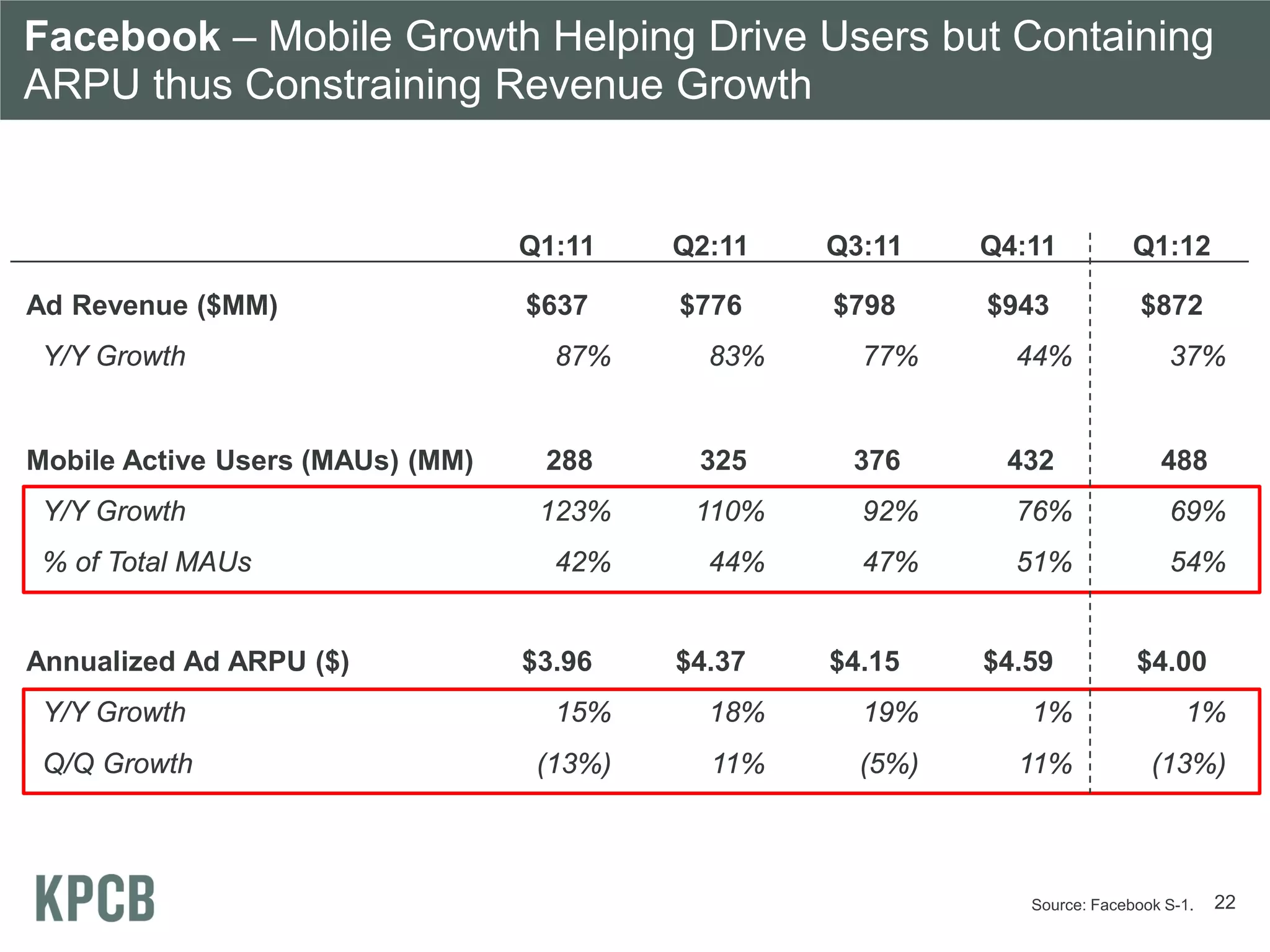 Facebook – Mobile Growth Helping Drive Users but Containing
ARPU thus Constraining Revenue Growth


                                  Q1:11    Q2:11   Q3:11    Q4:11           Q1:12

Ad Revenue ($MM)                  $637     $776    $798     $943             $872
 Y/Y Growth                         87%      83%     77%      44%               37%


Mobile Active Users (MAUs) (MM)    288      325     376      432               488
 Y/Y Growth                        123%     110%     92%      76%               69%
 % of Total MAUs                    42%      44%     47%      51%               54%


Annualized Ad ARPU ($)            $3.96    $4.37   $4.15    $4.59           $4.00
 Y/Y Growth                         15%      18%     19%       1%                 1%
 Q/Q Growth                        (13%)     11%     (5%)     11%             (13%)



                                                               Source: Facebook S-1.   22
 