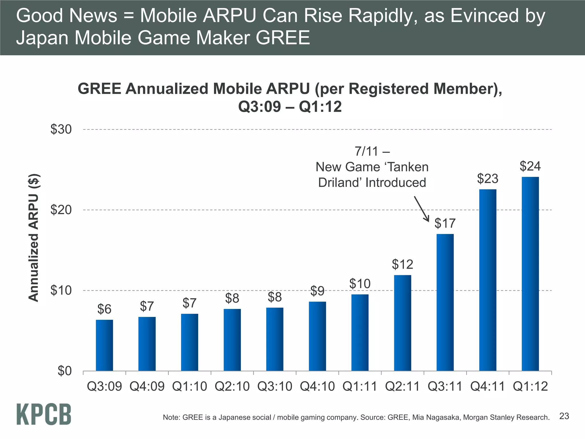 Good News = Mobile ARPU Can Rise Rapidly, as Evinced by
Japan Mobile Game Maker GREE

                             GREE Annualized Mobile ARPU (per Registered Member),
                                               Q3:09 – Q1:12
                       $30
                                                                                          7/11 –
                                                                                    New Game ‘Tanken                                          $24
 Annualized ARPU ($)




                                                                                    Driland’ Introduced                           $23

                       $20
                                                                                                                      $17


                                                                                                          $12
                                                                                              $10
                       $10                                                         $9
                                               $7          $8          $8
                               $6    $7



                        $0
                              Q3:09 Q4:09 Q1:10 Q2:10 Q3:10 Q4:10 Q1:11 Q2:11 Q3:11 Q4:11 Q1:12

                                          Note: GREE is a Japanese social / mobile gaming company. Source: GREE, Mia Nagasaka, Morgan Stanley Research.   23
 