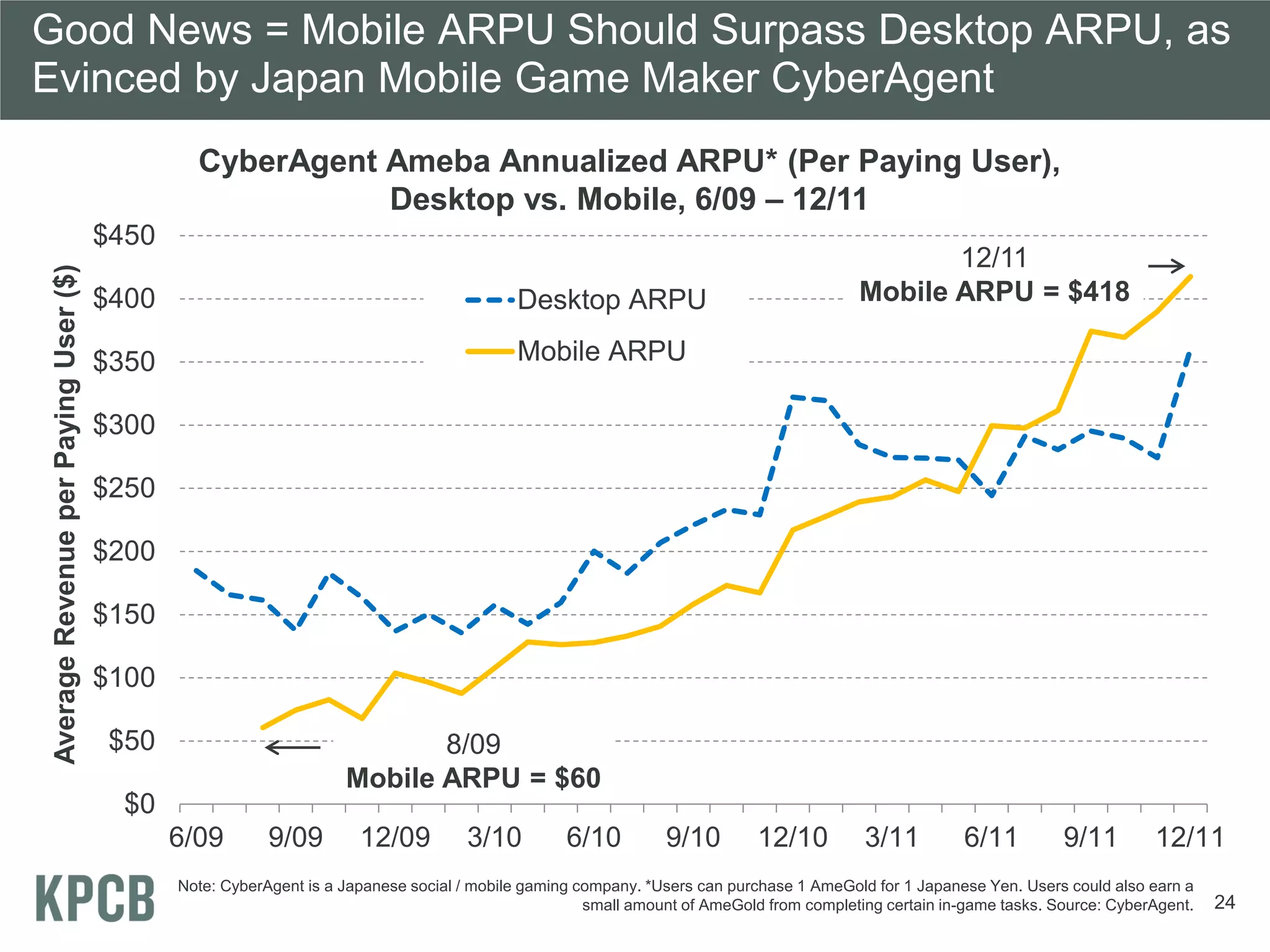 Good News = Mobile ARPU Should Surpass Desktop ARPU, as
Evinced by Japan Mobile Game Maker CyberAgent
                                                CyberAgent Ameba Annualized ARPU* (Per Paying User),
                                                           Desktop vs. Mobile, 6/09 – 12/11
                                       $450
                                                                                                                                                12/11
 Average Revenue per Paying User ($)




                                       $400                                                Desktop ARPU                                  Mobile ARPU = $418

                                       $350                                                Mobile ARPU

                                       $300

                                       $250

                                       $200

                                       $150

                                       $100

                                       $50                                 8/09
                                                                    Mobile ARPU = $60
                                        $0
                                              6/09        9/09        12/09          3/10         6/10         9/10         12/10         3/11          6/11         9/11        12/11
                                              Note: CyberAgent is a Japanese social / mobile gaming company. *Users can purchase 1 AmeGold for 1 Japanese Yen. Users could also earn a
                                                                                                     small amount of AmeGold from completing certain in-game tasks. Source: CyberAgent.   24
 