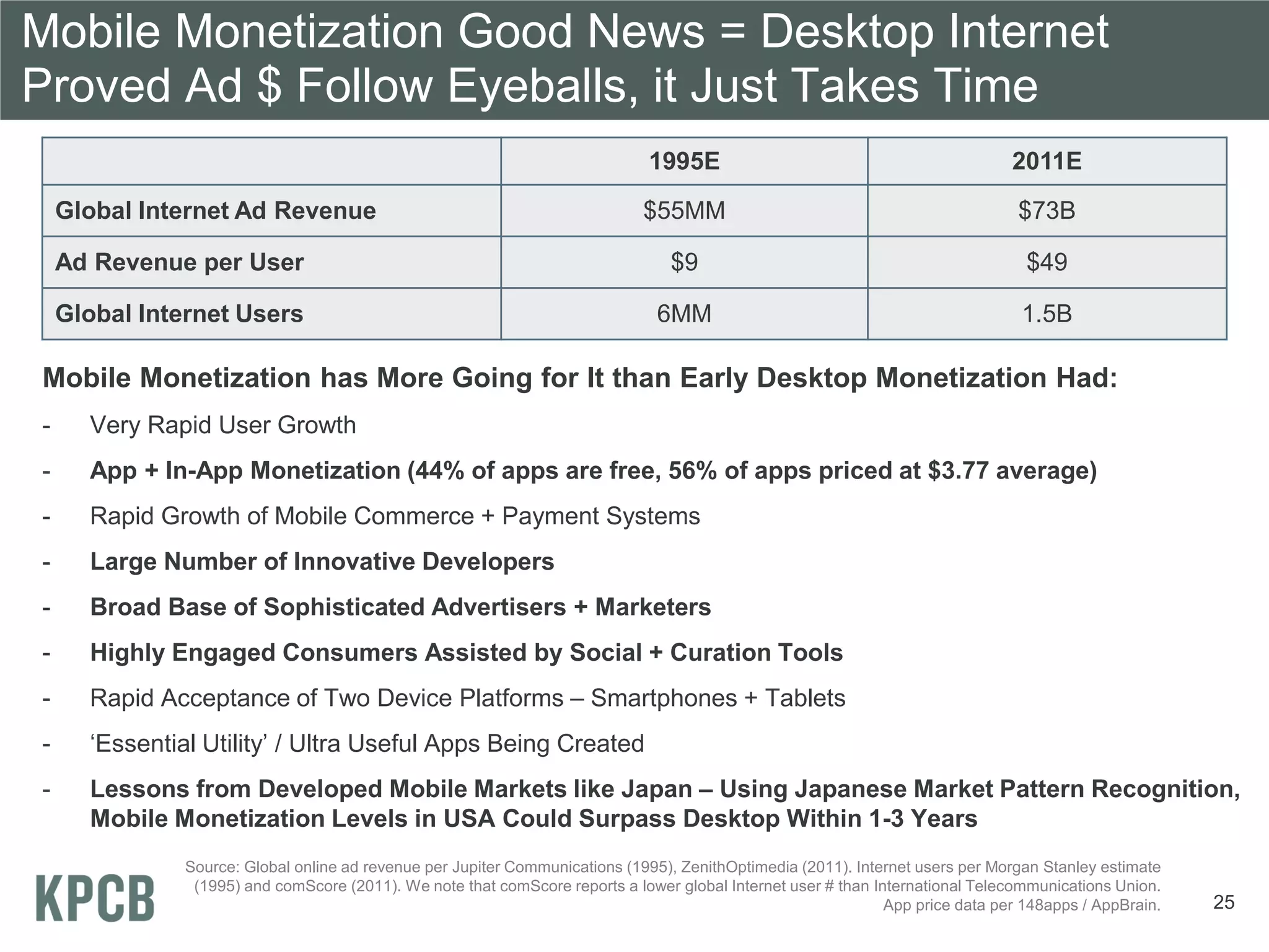 Mobile Monetization Good News = Desktop Internet
Proved Ad $ Follow Eyeballs, it Just Takes Time
                                                                               1995E                                             2011E
    Global Internet Ad Revenue                                                $55MM                                               $73B

    Ad Revenue per User                                                           $9                                               $49

    Global Internet Users                                                       6MM                                               1.5B

Mobile Monetization has More Going for It than Early Desktop Monetization Had:
-     Very Rapid User Growth
-     App + In-App Monetization (44% of apps are free, 56% of apps priced at $3.77 average)
-     Rapid Growth of Mobile Commerce + Payment Systems
-     Large Number of Innovative Developers
-     Broad Base of Sophisticated Advertisers + Marketers
-     Highly Engaged Consumers Assisted by Social + Curation Tools
-     Rapid Acceptance of Two Device Platforms – Smartphones + Tablets
-     ‘Essential Utility’ / Ultra Useful Apps Being Created
-     Lessons from Developed Mobile Markets like Japan – Using Japanese Market Pattern Recognition,
      Mobile Monetization Levels in USA Could Surpass Desktop Within 1-3 Years
               Source: Global online ad revenue per Jupiter Communications (1995), ZenithOptimedia (2011). Internet users per Morgan Stanley estimate
                (1995) and comScore (2011). We note that comScore reports a lower global Internet user # than International Telecommunications Union.
                                                                                                                App price data per 148apps / AppBrain.   25
 
