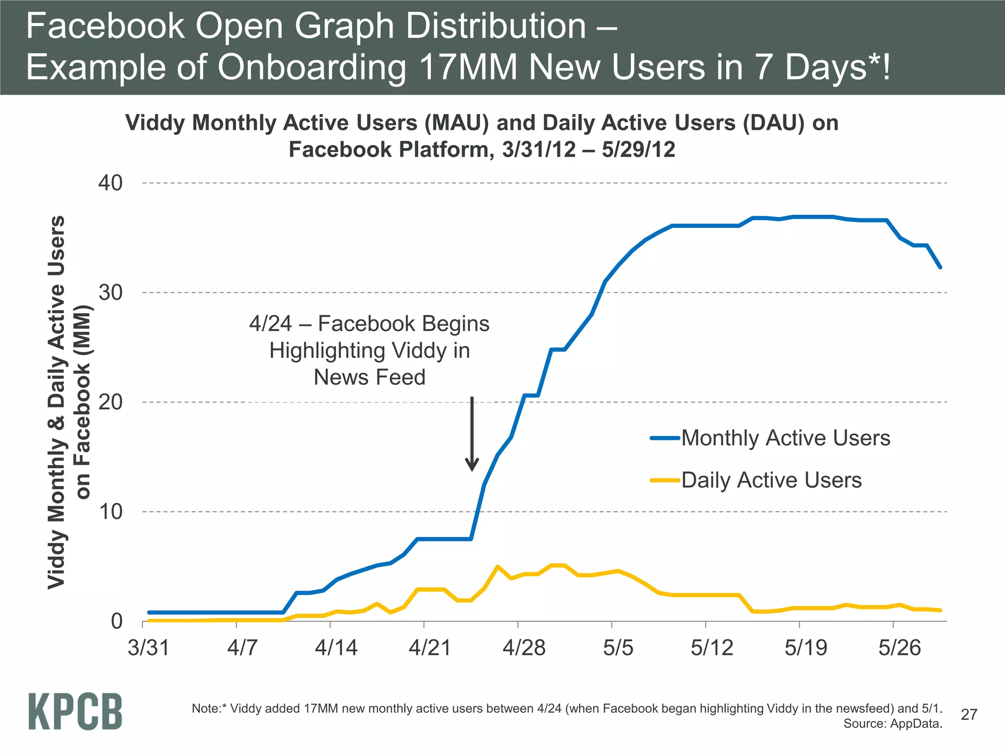 Facebook Open Graph Distribution –
Example of Onboarding 17MM New Users in 7 Days*!
                                           Viddy Monthly Active Users (MAU) and Daily Active Users (DAU) on
                                                         Facebook Platform, 3/31/12 – 5/29/12
                                      40
 Viddy Monthly & Daily Active Users




                                      30
        on Facebook (MM)




                                                           4/24 – Facebook Begins
                                                             Highlighting Viddy in
                                                                 News Feed
                                      20
                                                                                                                                    Monthly Active Users
                                                                                                                                    Daily Active Users
                                      10



                                       0
                                           3/31         4/7           4/14            4/21            4/28             5/5            5/12            5/19            5/26

                                                  Note:* Viddy added 17MM new monthly active users between 4/24 (when Facebook began highlighting Viddy in the newsfeed) and 5/1.
                                                                                                                                                                                    27
                                                                                                                                                                Source: AppData.
 